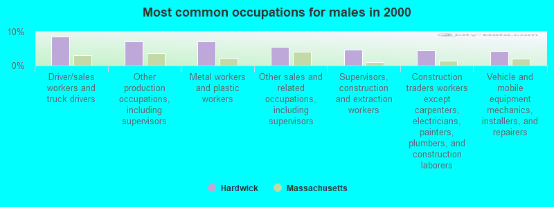 Most common occupations for males in 2000