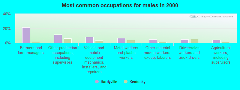 Most common occupations for males in 2000