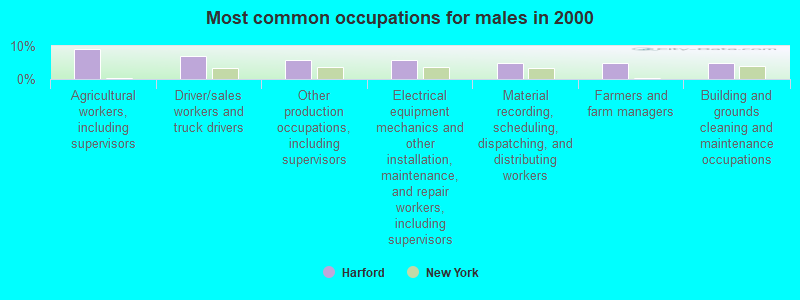 Most common occupations for males in 2000