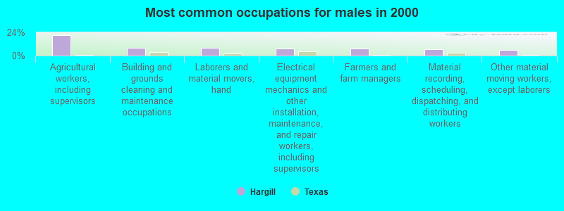 Most common occupations for males in 2000