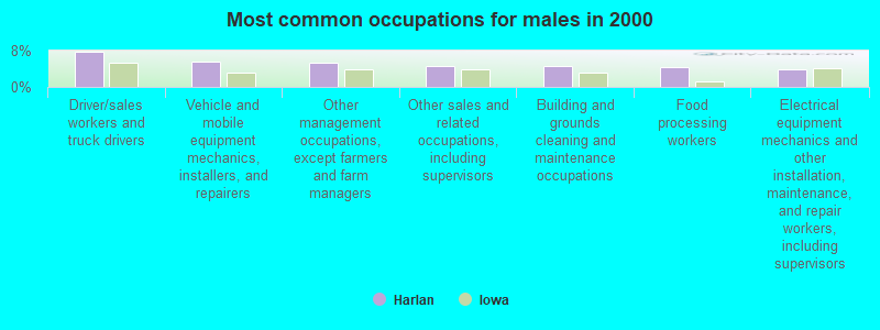 Most common occupations for males in 2000