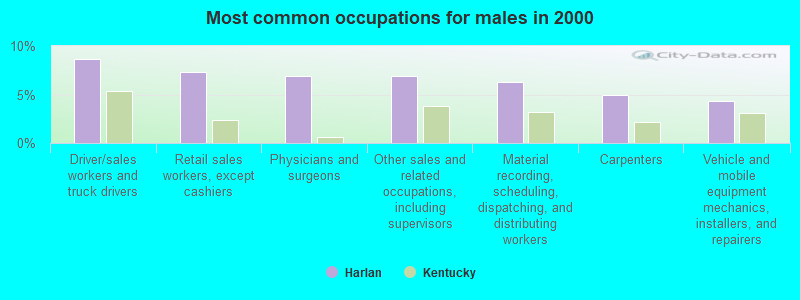 Most common occupations for males in 2000