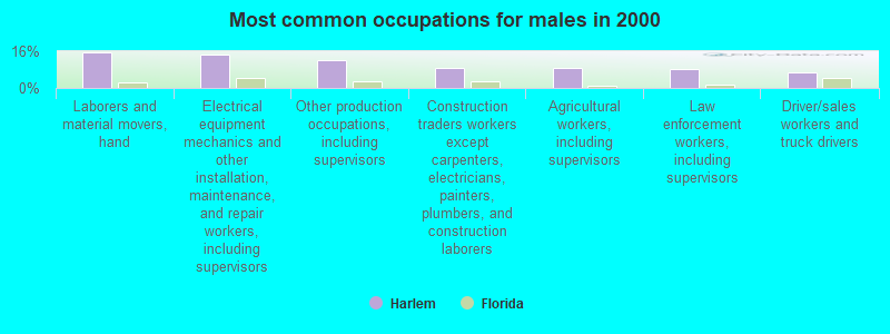 Most common occupations for males in 2000