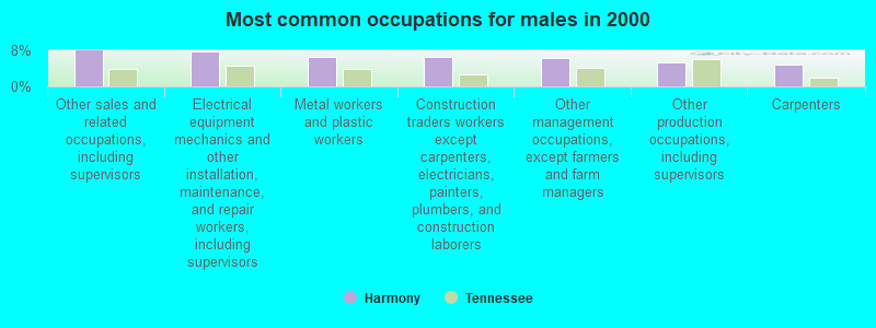 Most common occupations for males in 2000