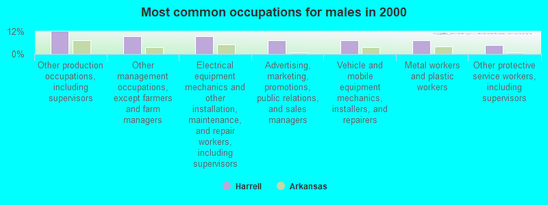 Most common occupations for males in 2000