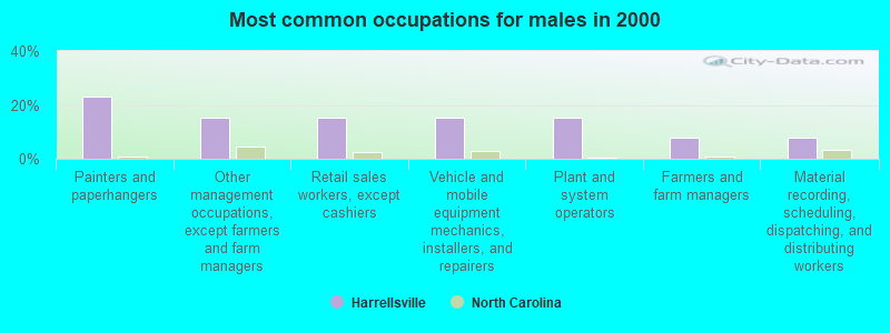 Most common occupations for males in 2000