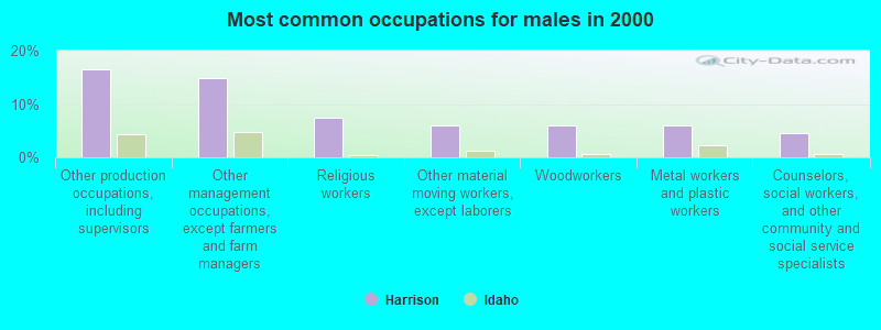 Most common occupations for males in 2000