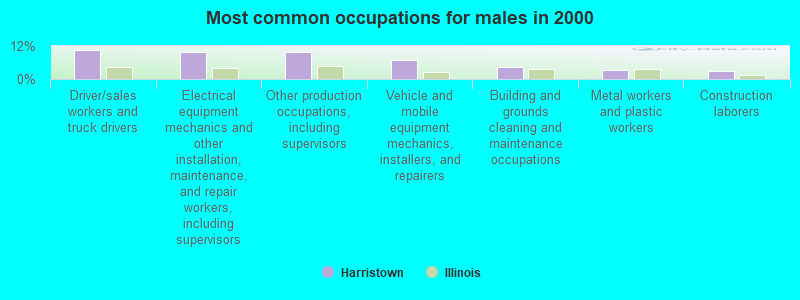 Most common occupations for males in 2000