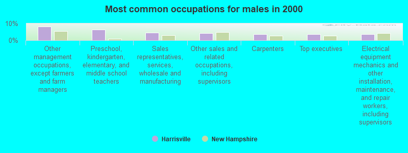 Most common occupations for males in 2000