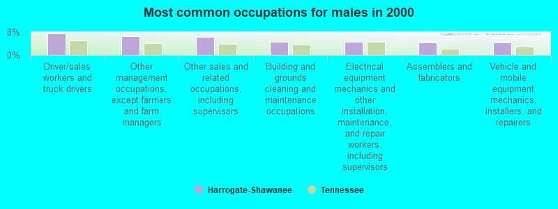 Most common occupations for males in 2000