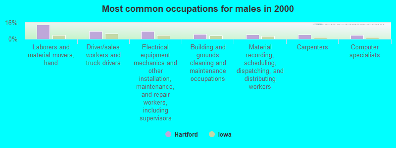 Most common occupations for males in 2000