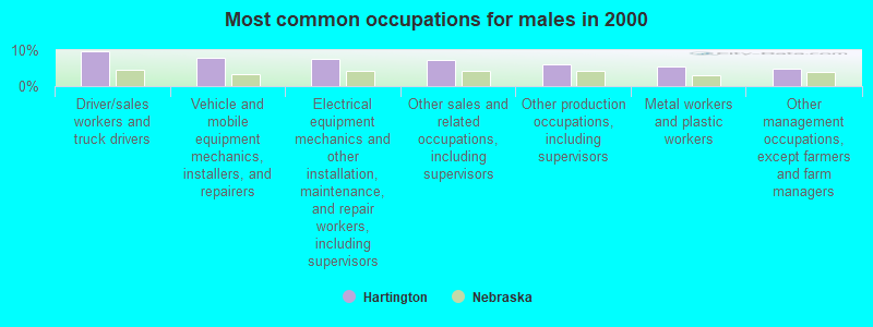 Most common occupations for males in 2000