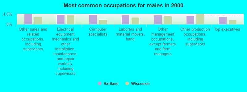 Most common occupations for males in 2000