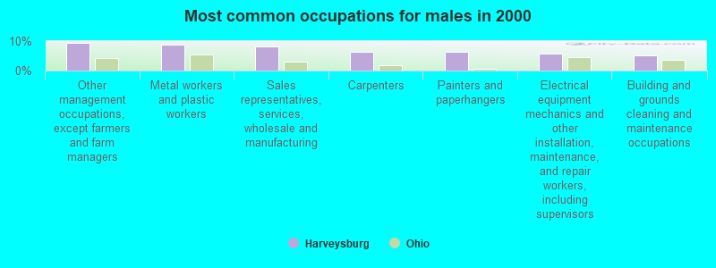 Most common occupations for males in 2000