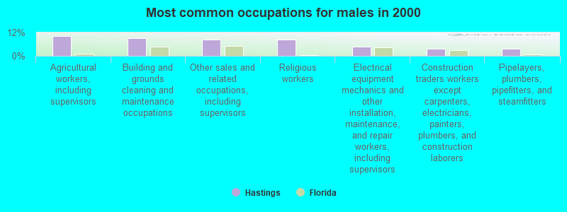 Most common occupations for males in 2000