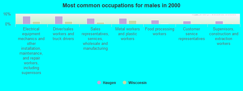 Most common occupations for males in 2000