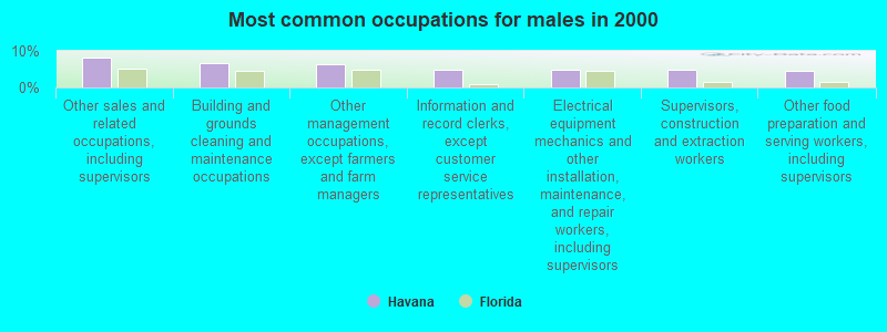 Most common occupations for males in 2000