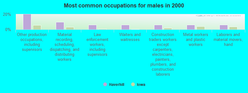 Most common occupations for males in 2000