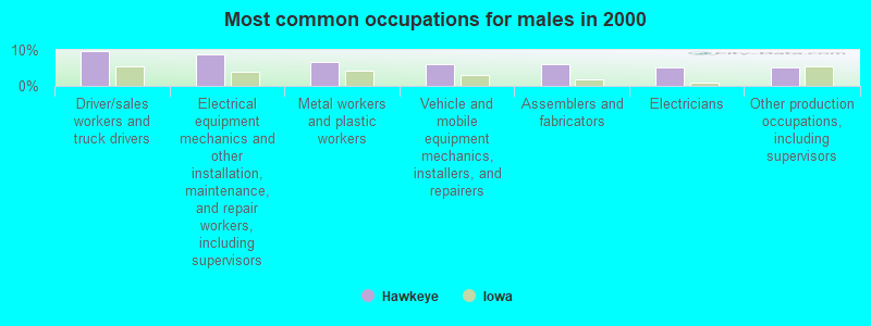 Most common occupations for males in 2000