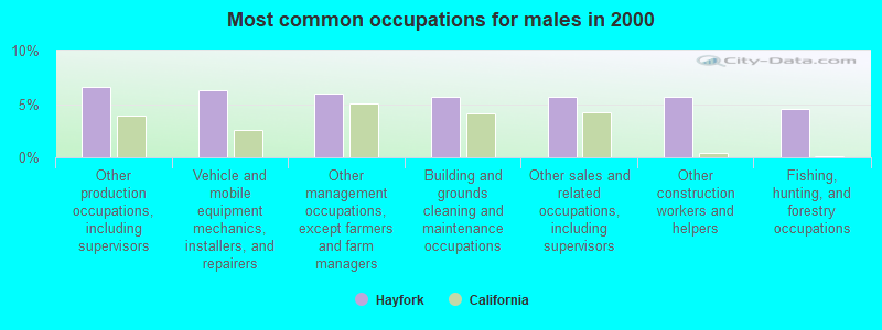 Most common occupations for males in 2000