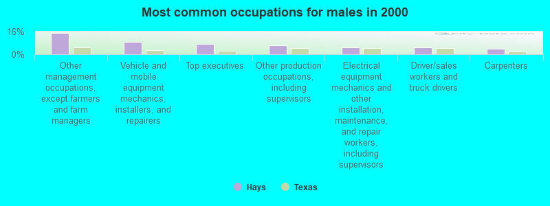 Most common occupations for males in 2000