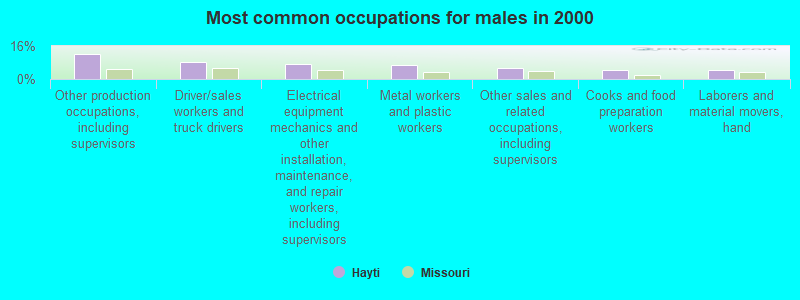 Most common occupations for males in 2000