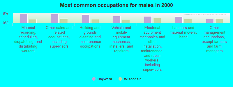 Most common occupations for males in 2000