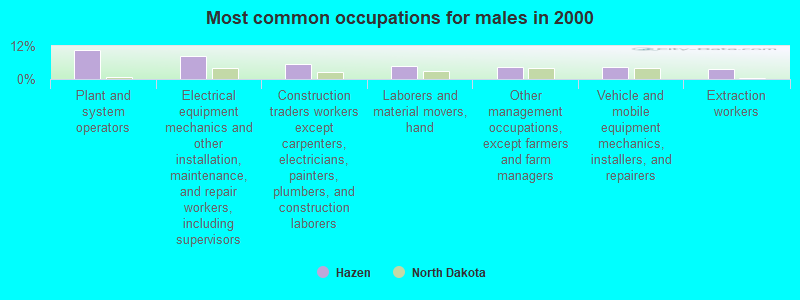 Most common occupations for males in 2000