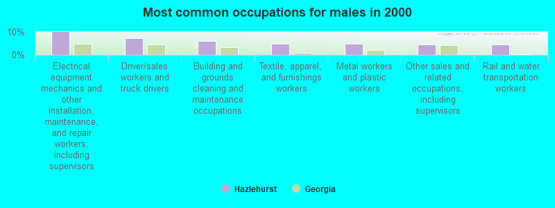 Most common occupations for males in 2000