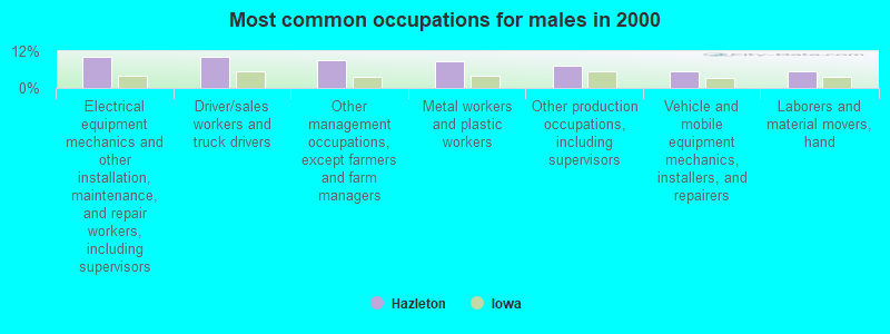 Most common occupations for males in 2000