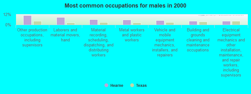 Most common occupations for males in 2000