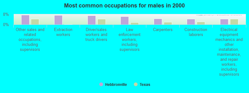 Most common occupations for males in 2000