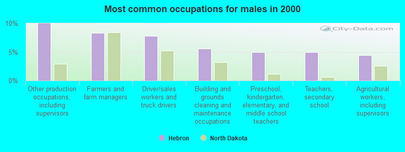 Most common occupations for males in 2000