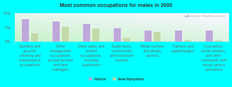 Most common occupations for males in 2000