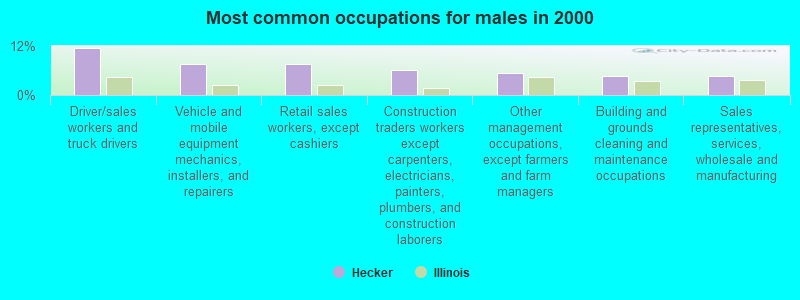 Most common occupations for males in 2000