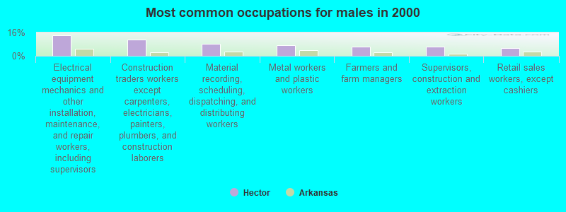 Most common occupations for males in 2000