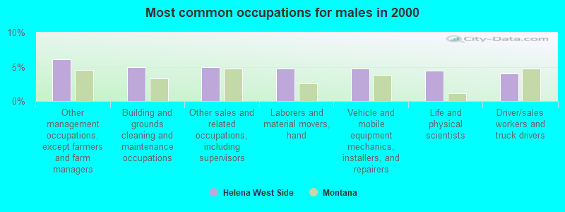 Most common occupations for males in 2000