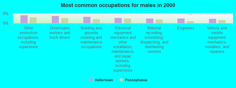 Most common occupations for males in 2000