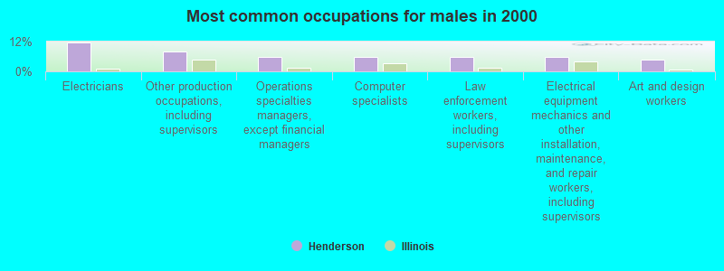 Most common occupations for males in 2000