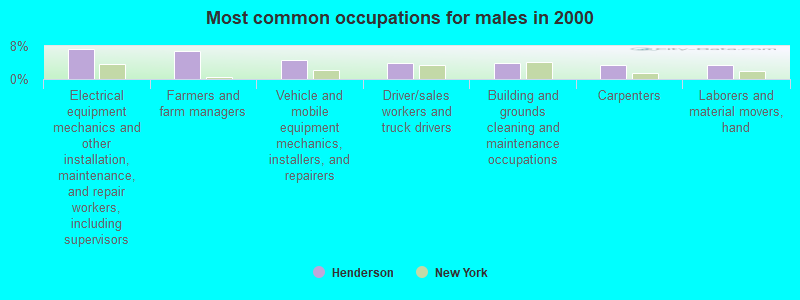 Most common occupations for males in 2000