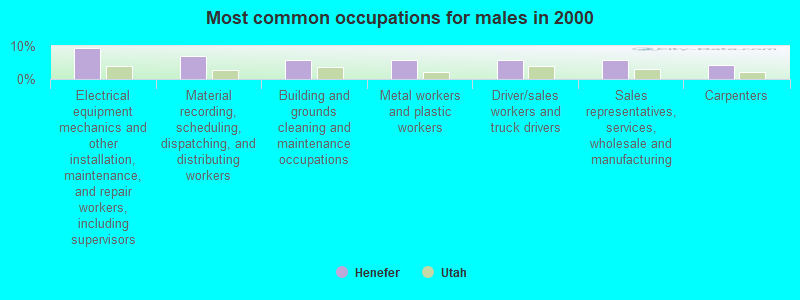 Most common occupations for males in 2000