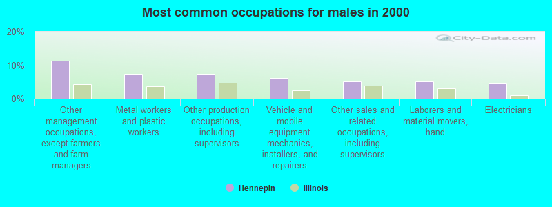 Most common occupations for males in 2000