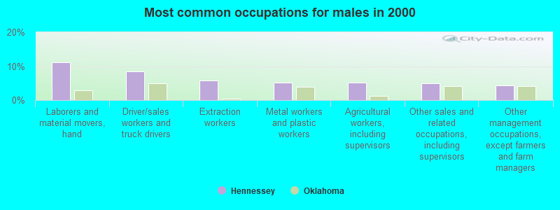 Most common occupations for males in 2000