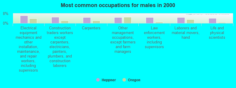 Most common occupations for males in 2000