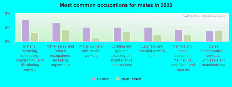 Most common occupations for males in 2000