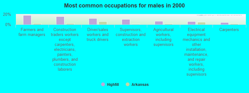 Most common occupations for males in 2000