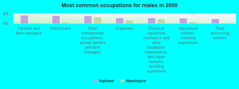 Most common occupations for males in 2000