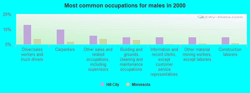 Most common occupations for males in 2000