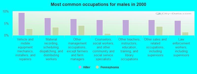 Most common occupations for males in 2000