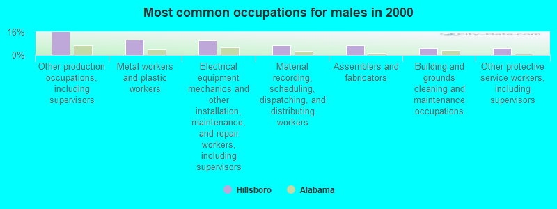 Most common occupations for males in 2000